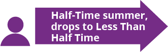 Half-time summer, drops to less than half-time